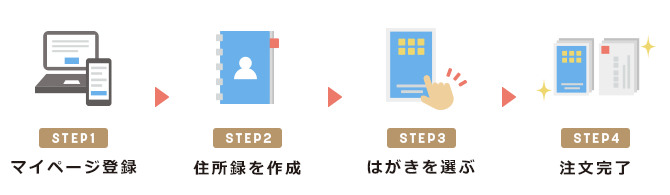 STEP1 マイページ登録 → STEP1 住所録を作成 → STEP3 はがきを選ぶ → STEP4 注文完了